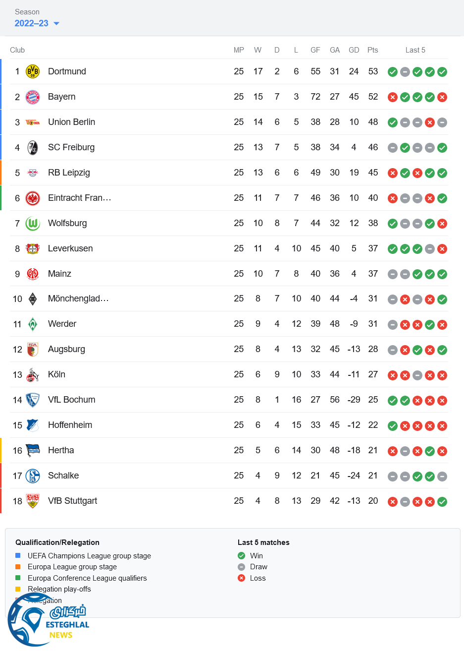 جدول رده بندی بوندسلیگا آلمان