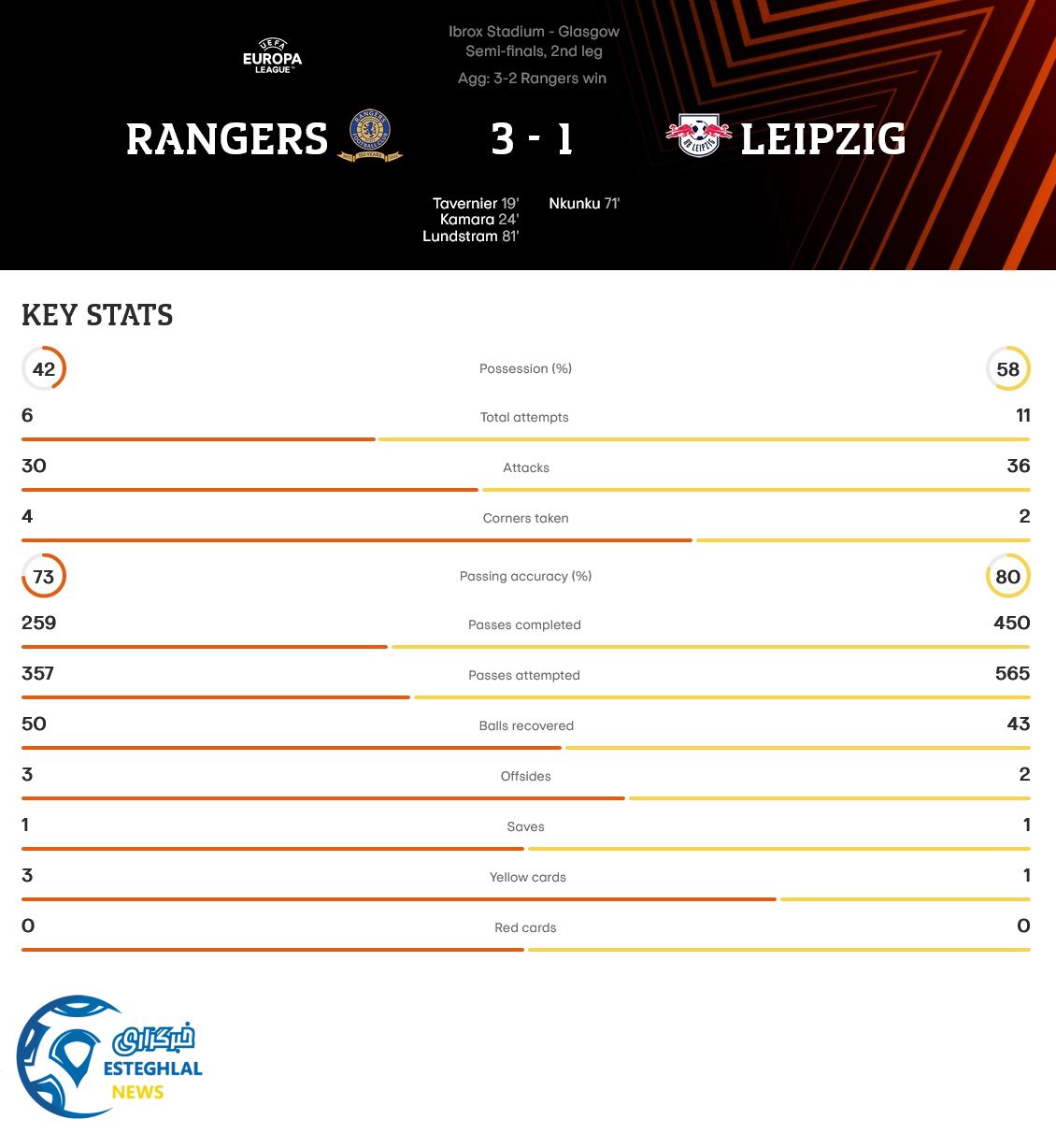 رنجرز 3-1 لایپزیگ