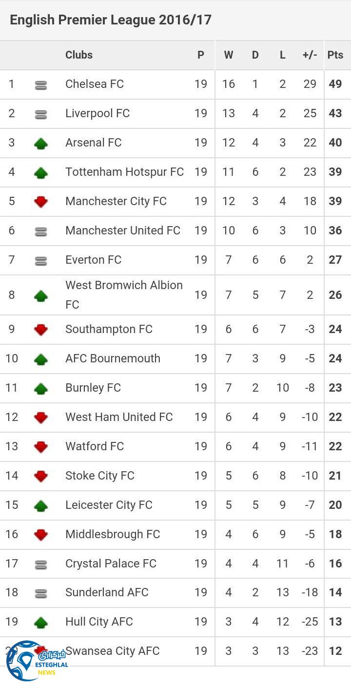 جدول رده بندی لیگ برتر انگلیس هفته 19