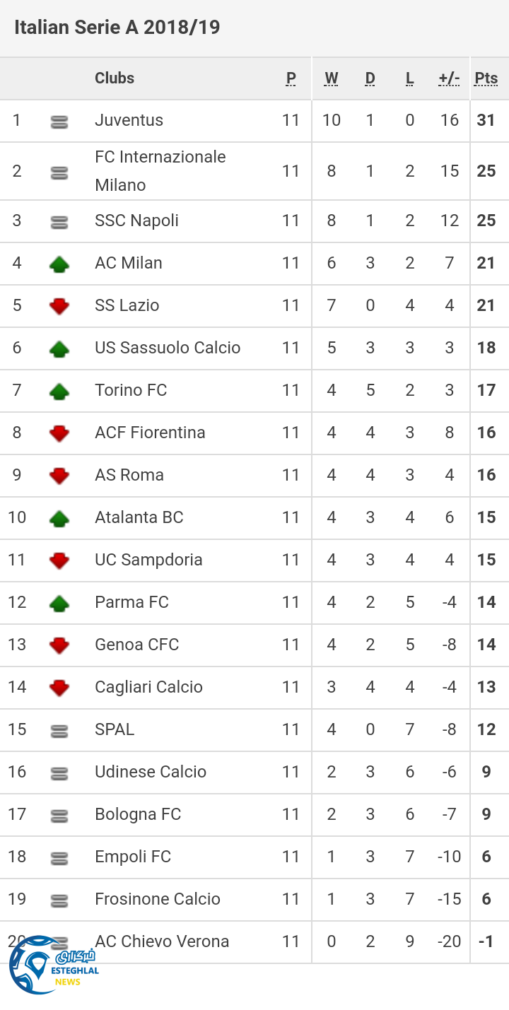 جدول رده بندی سری آ ایتالیا