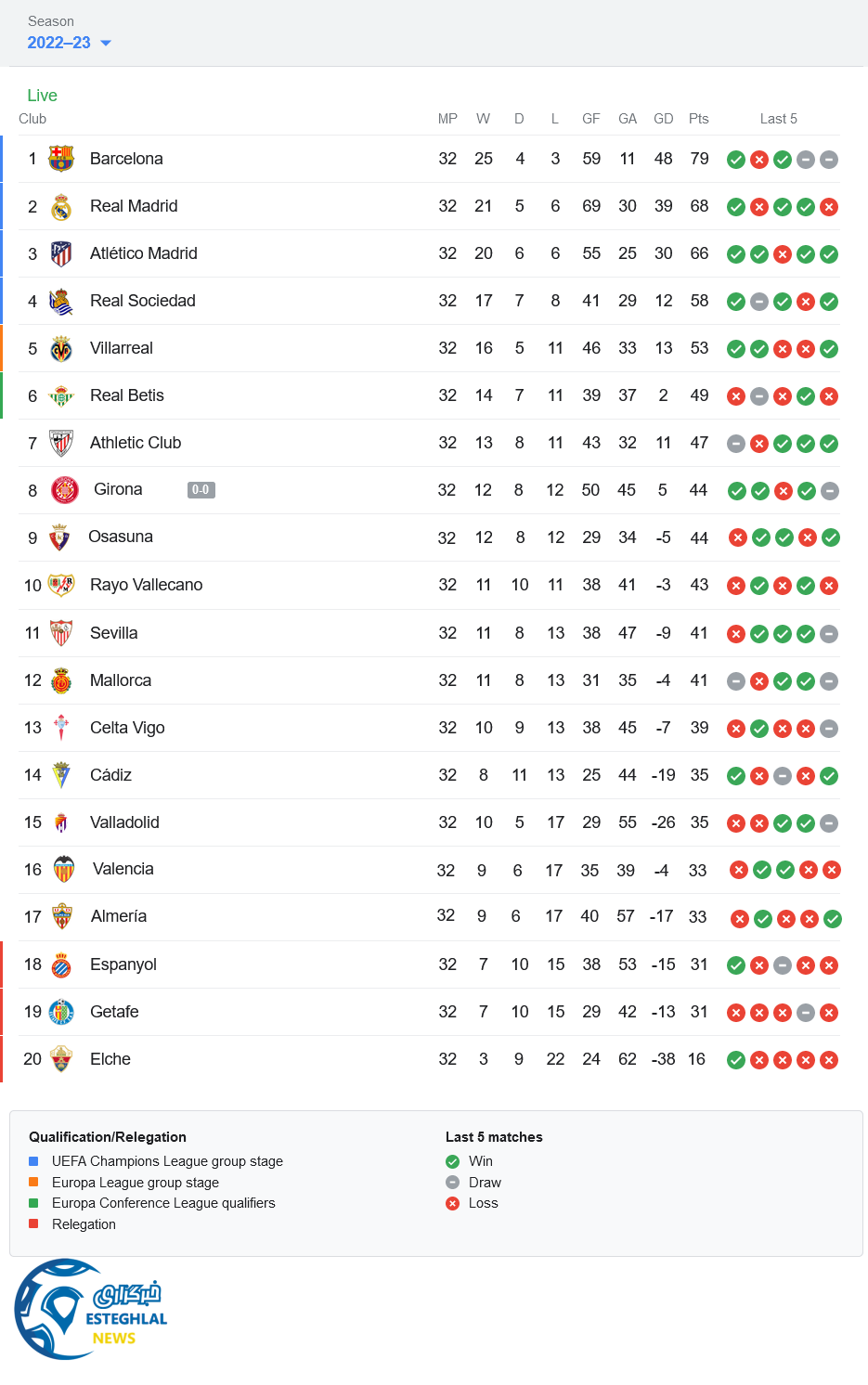 جدول رده بندی لالیگا اسپانیا