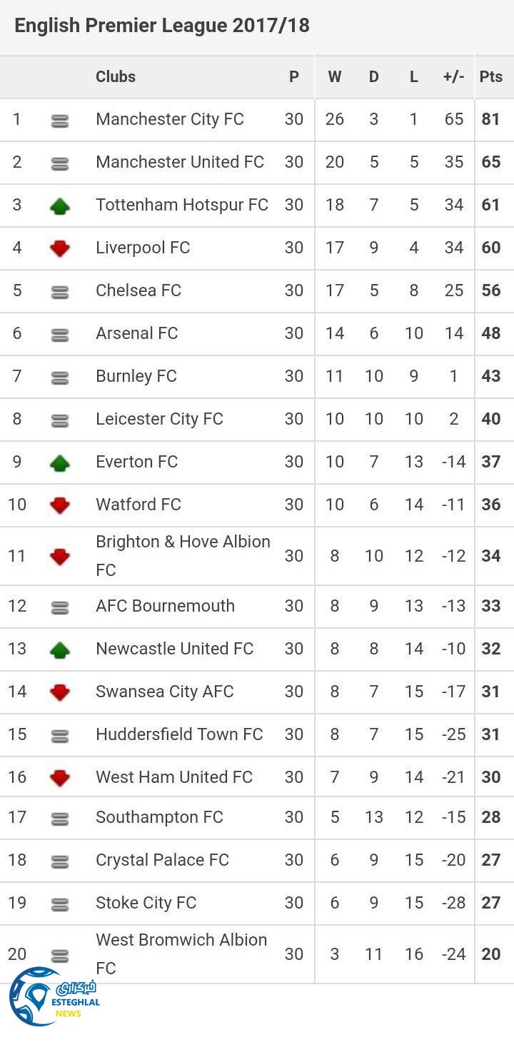 جدول رده بندی لیگ برتر انگلیس