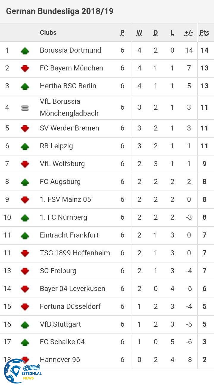 جدول رده بندی هفته 6 بوندسلیگا آلمان