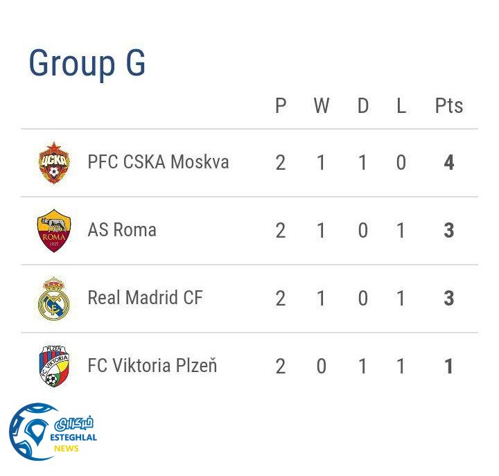 جدول رده بندی گروه G