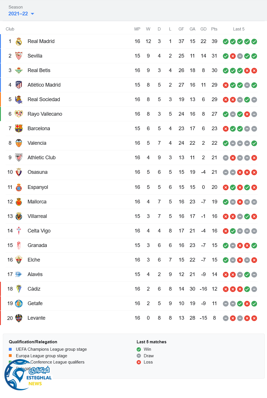 جدول رده بندی لالیگا اسپانیا