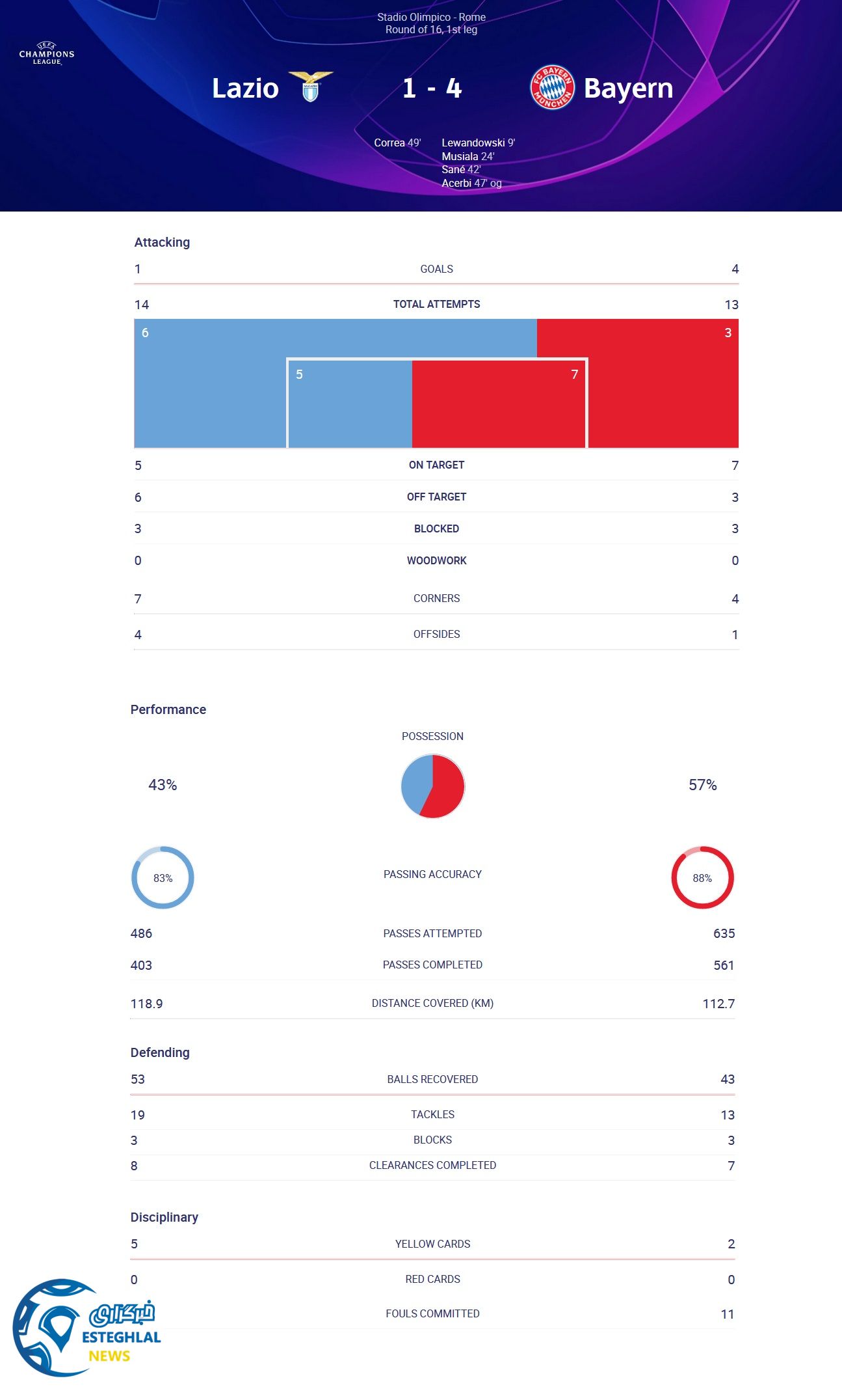 لاتزیو 1-4 بایرن مونیخ