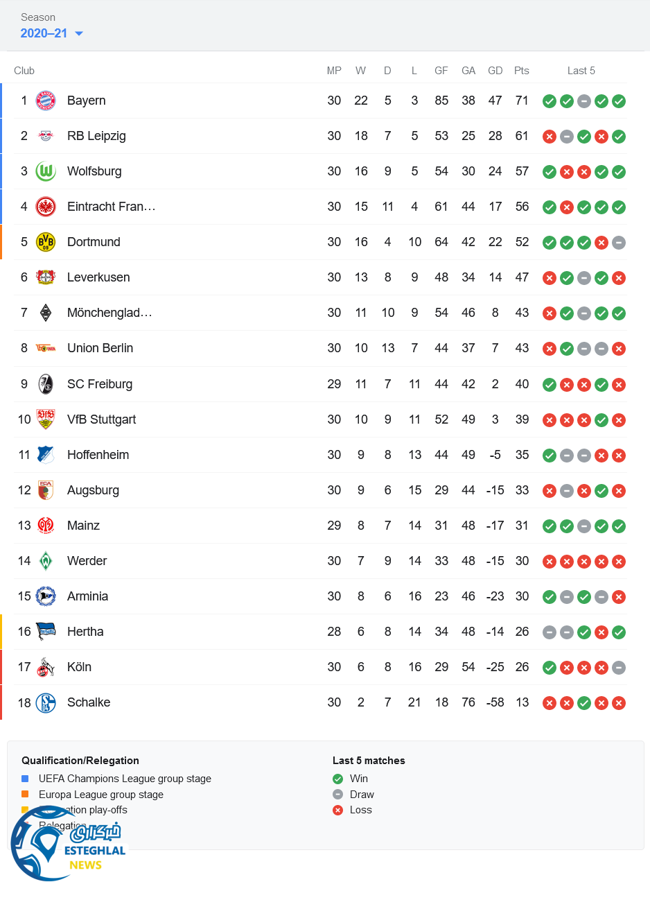جدول رده بندی بوندسلیگا آلمان