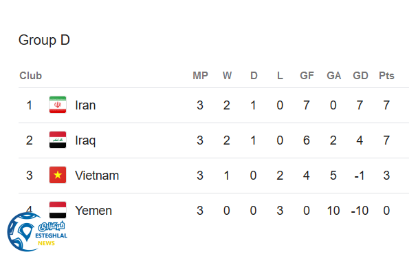 جدول رده بندی گروه