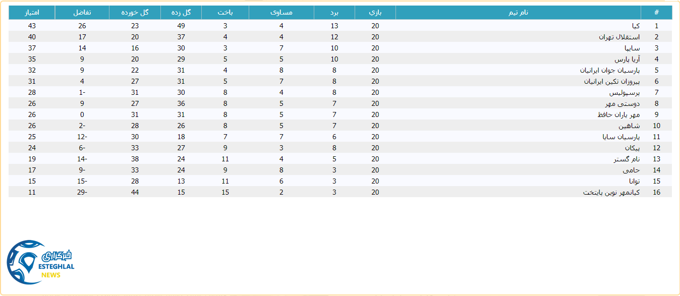 جدول رده بندی لیگ برتر نونهالان