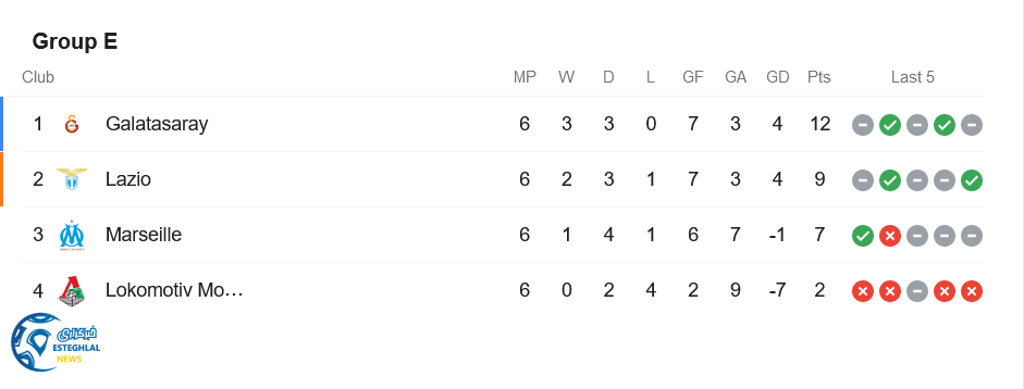  جدول رده بندی