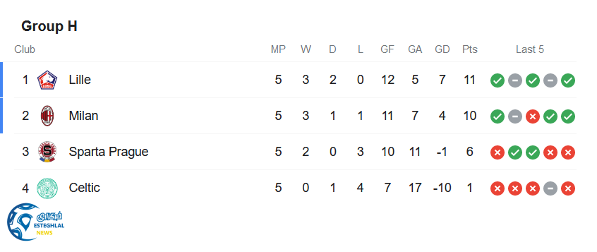 جدول رده بندی