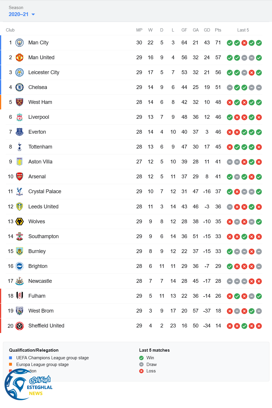 جدول رده بندی لیگ برتر انگلیس