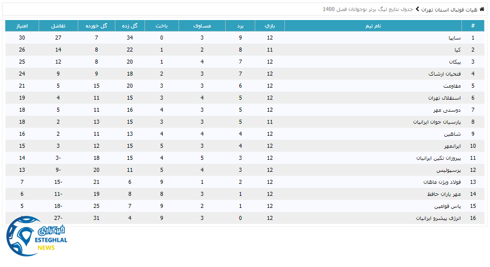 جدول رده بندی لیگ برتر نوجوانان