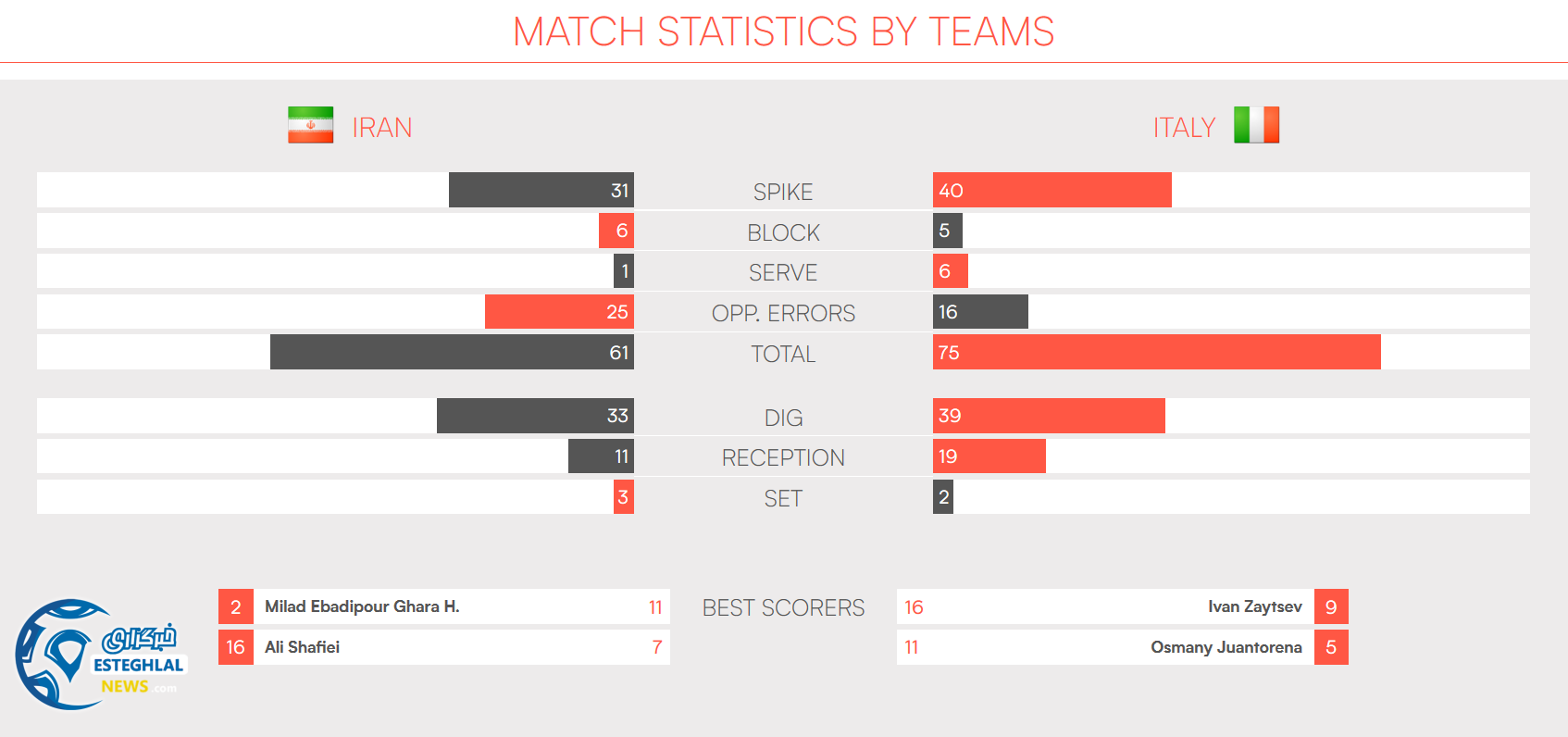 آمار دیدار ایران و ایتالیا