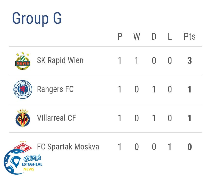 جدول رده بندی گروه G