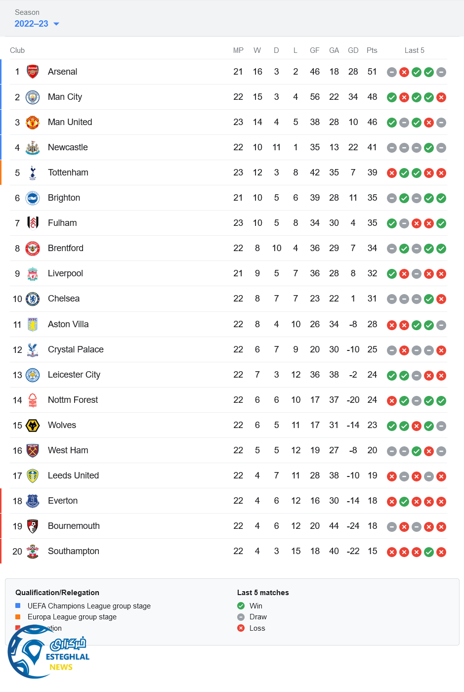 جدول رده بندی لیگ برتر انگلیس