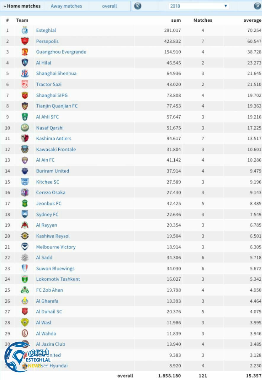 آمار تماشاگران لیگ قهرمانان آسیا