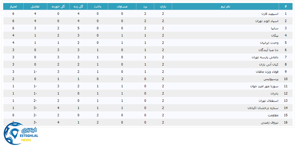 جدول رده بندی لیگ برتر امید