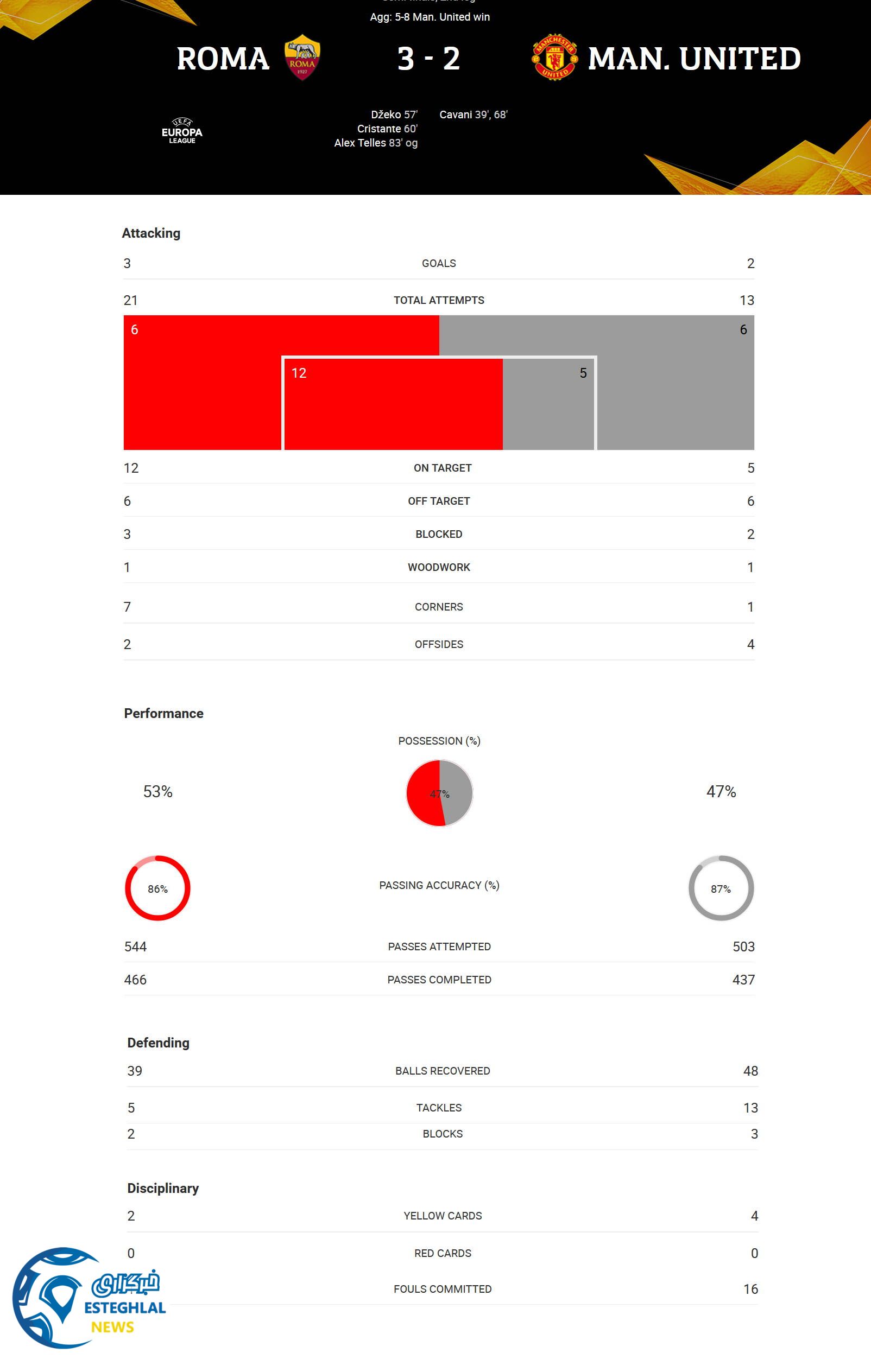 آاس رم 3-2 منچستریونایتد