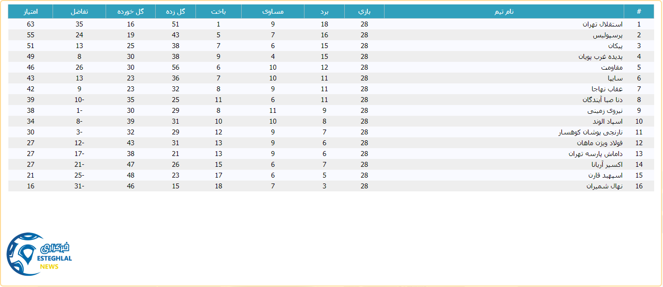 جدول رده بندی لیگ برتر امید
