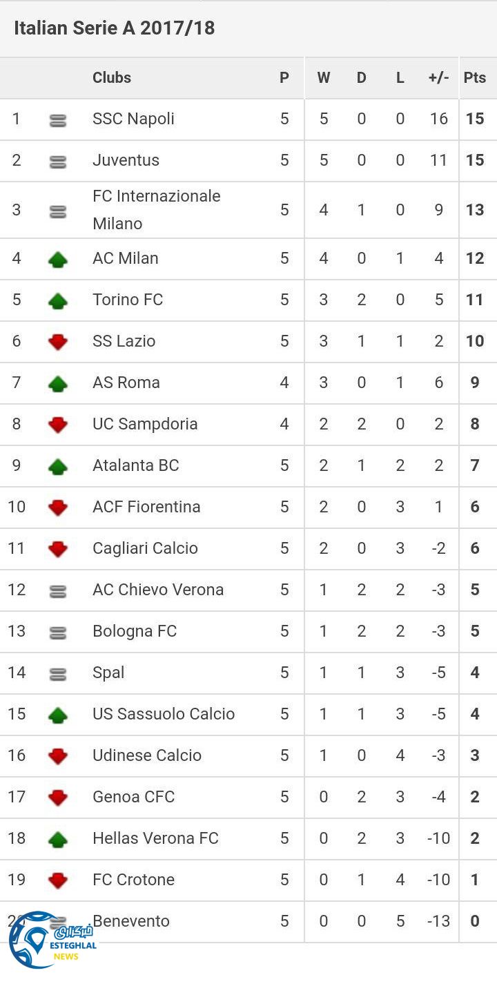 جدول رده بندی خفته پنجم سری آ ایتالیا