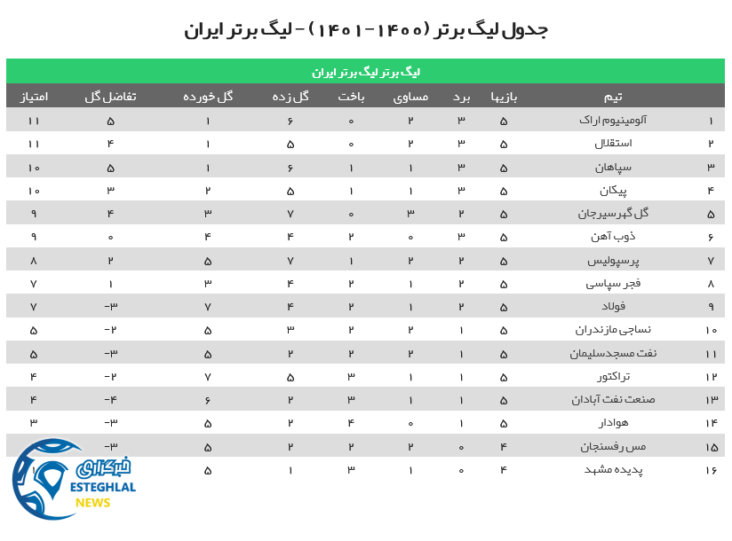 جدول رده بندی