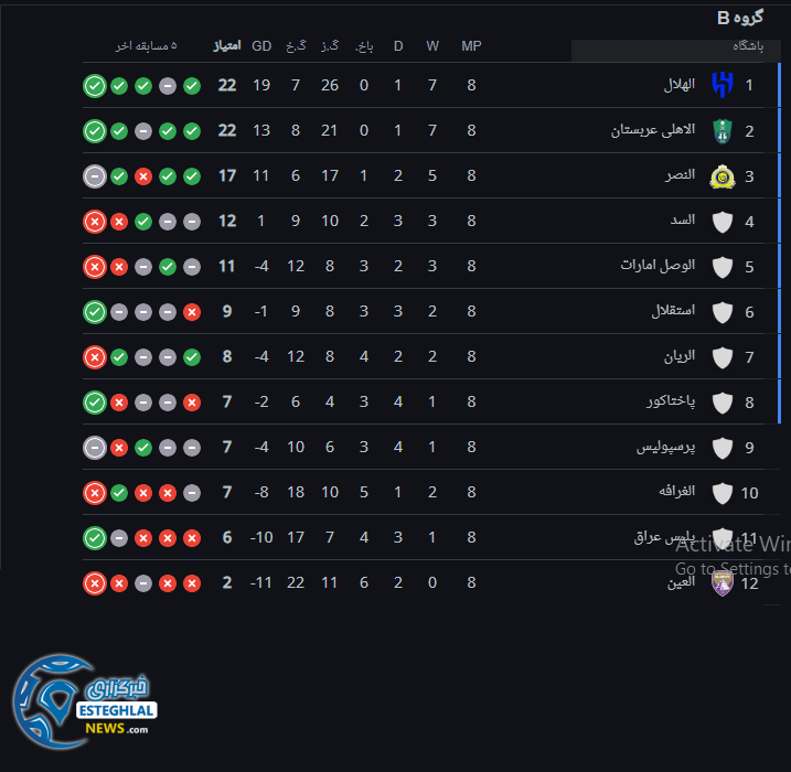 جدول رده بندی لیگ نخبگان آسیا
