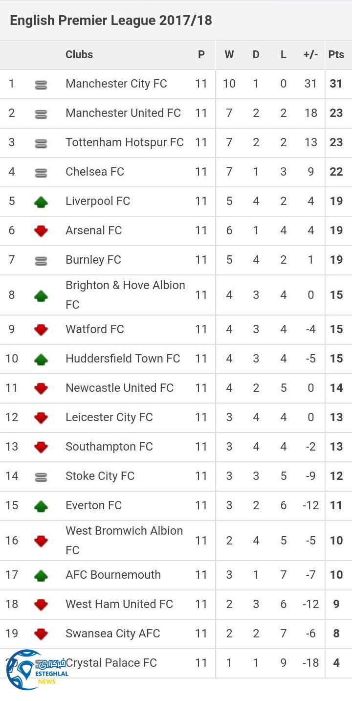 جدول رده بندی هفته یازدهم لیگ برتر انگلیس