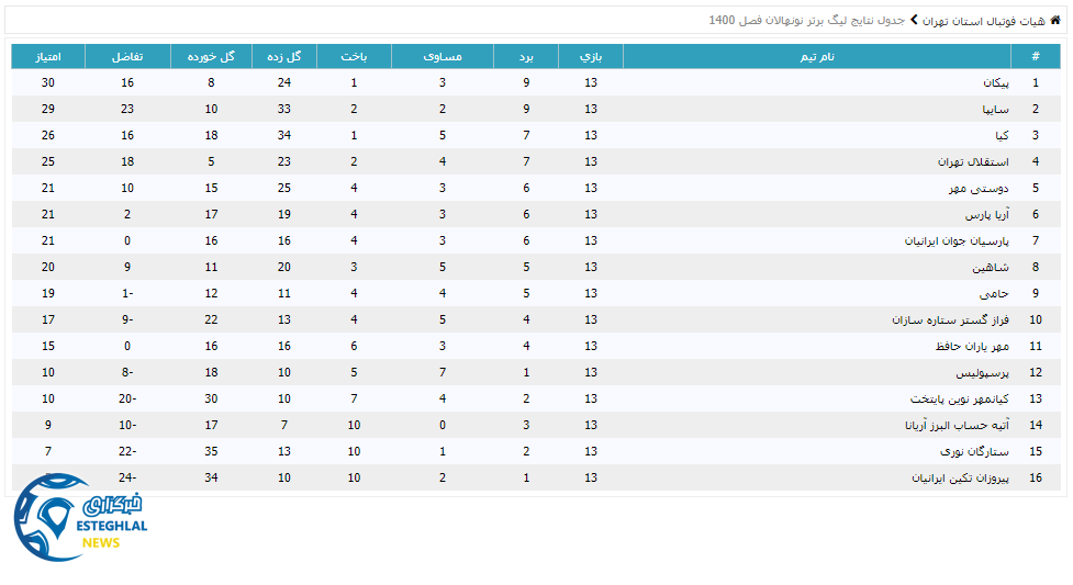 جدول رده بندی لیگ برتر نونهالان
