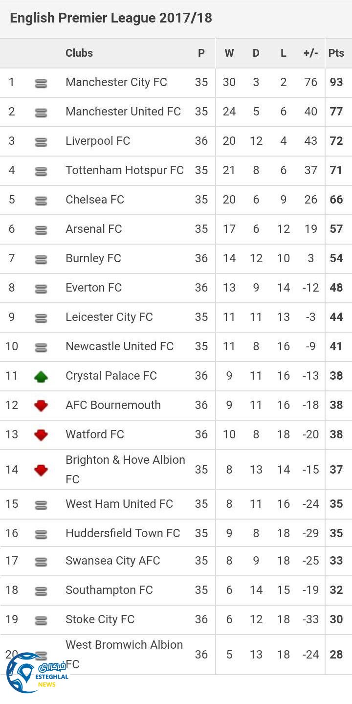 جدول رده بندی هفته سی و ششم لیگ برتر انگلیس