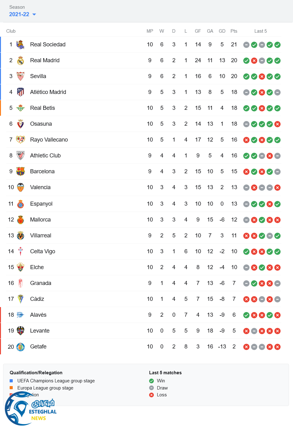 جدول رده بندی لالیگا اسپانیا