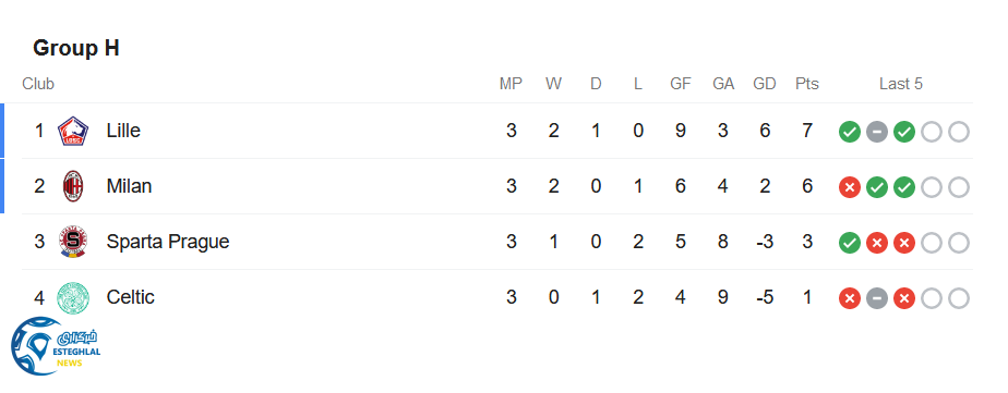 جدول رده بندی