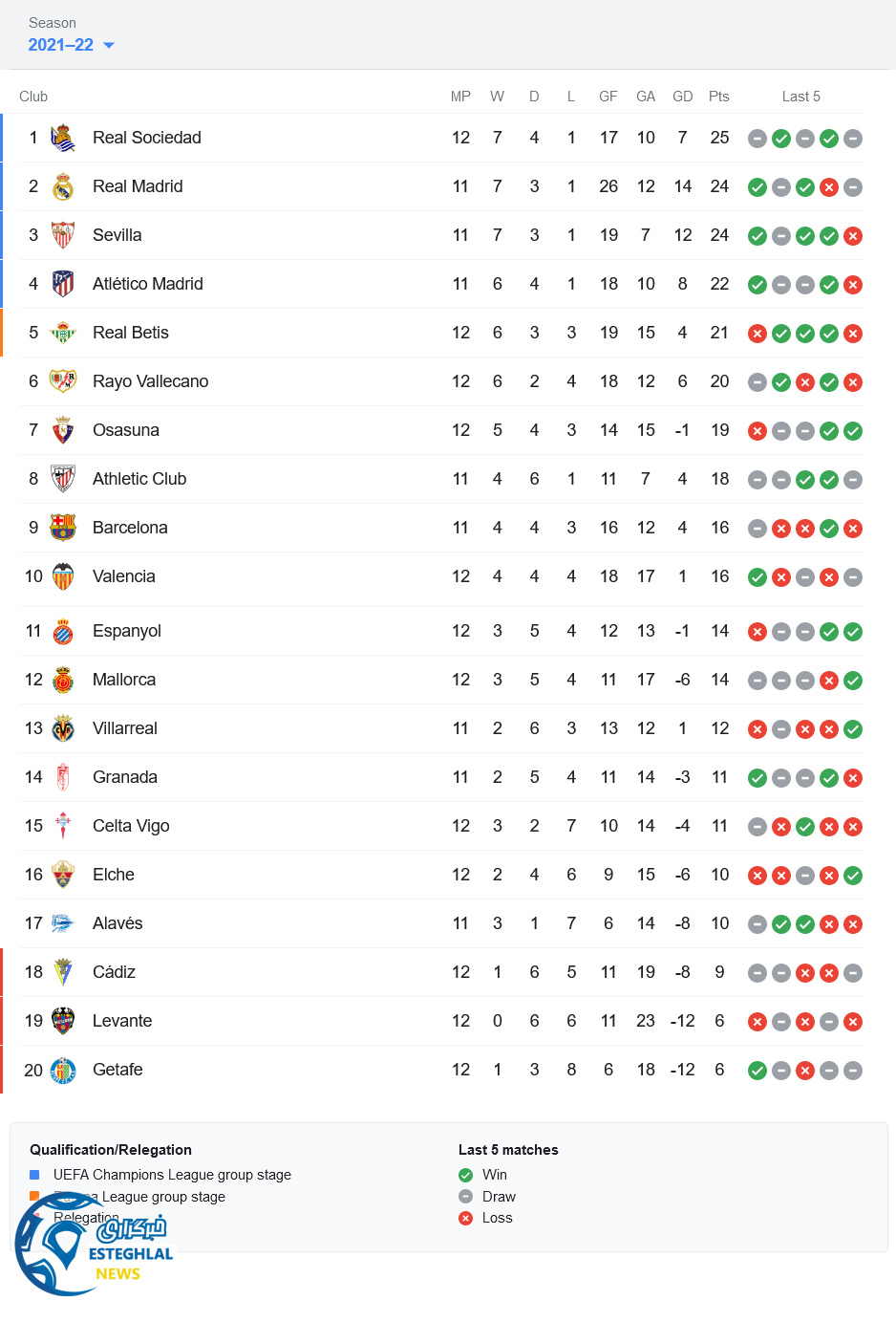 جدول رده بندی لالیگا اسپانیا