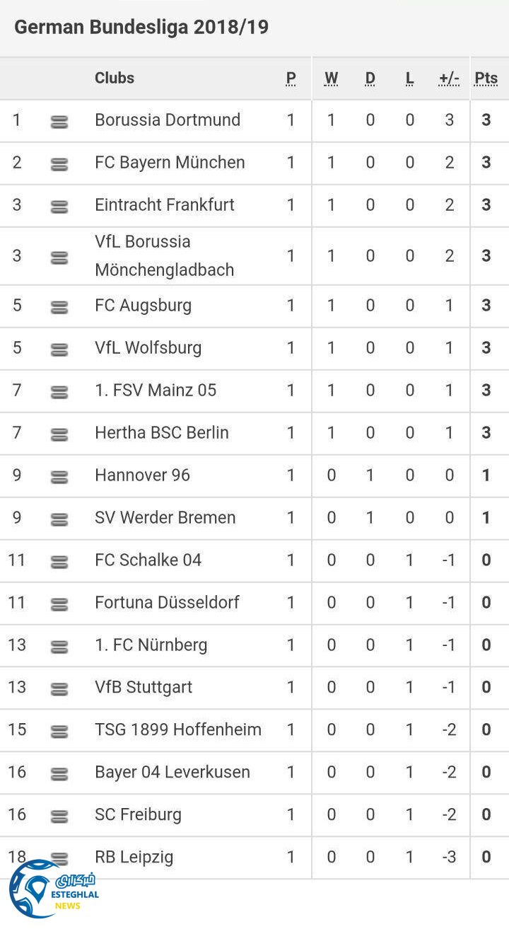 جدول رده بندی بوندسلیگا آلمان در پایان هفته اول