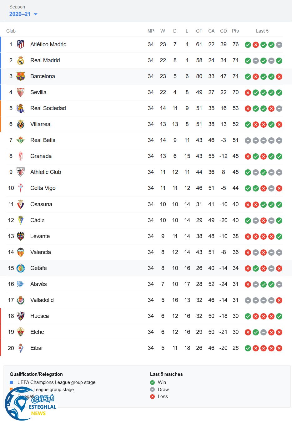 جدول رده بندی لالیگا اسپانیا