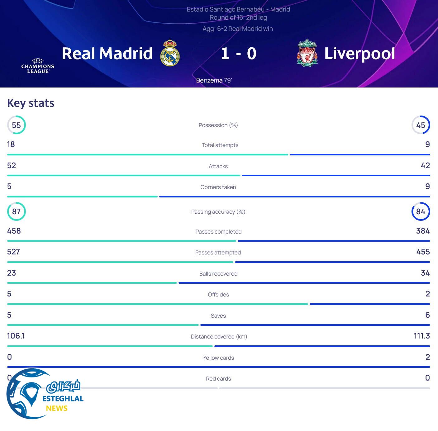 رئال مادرید 1-0 لیورپول