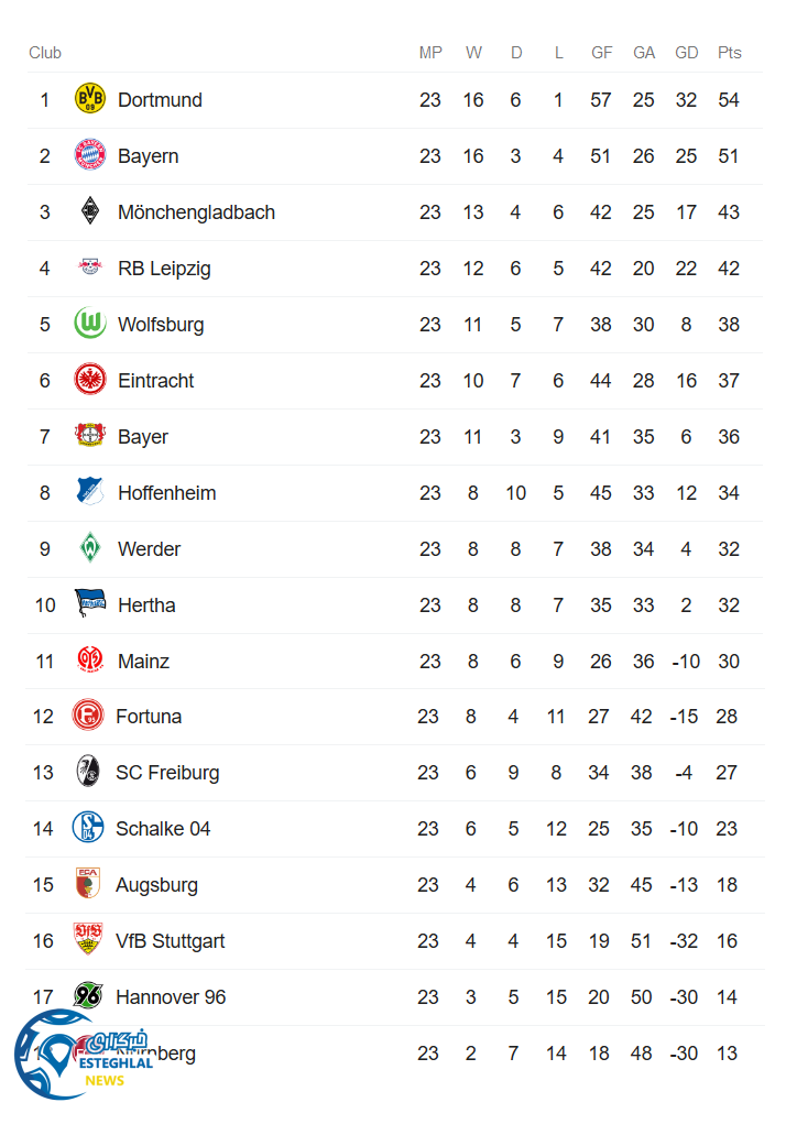 جدول رده بندی بوندسلیگا آلمان
