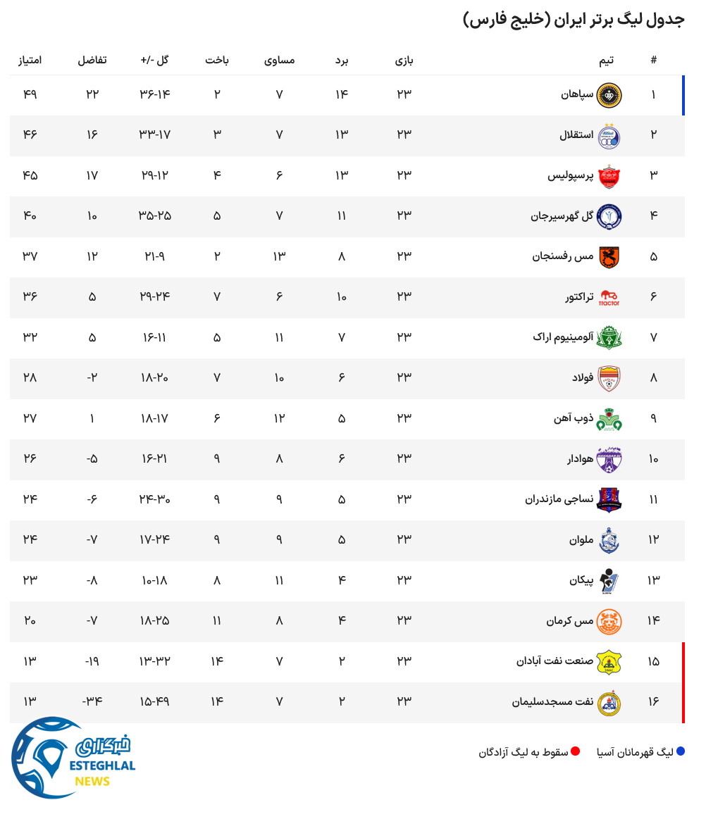 جدول رده بندی