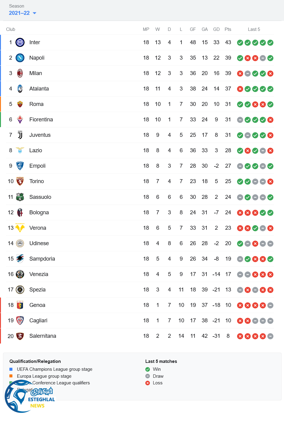 جدول رده بندی سری آ ایتالیا
