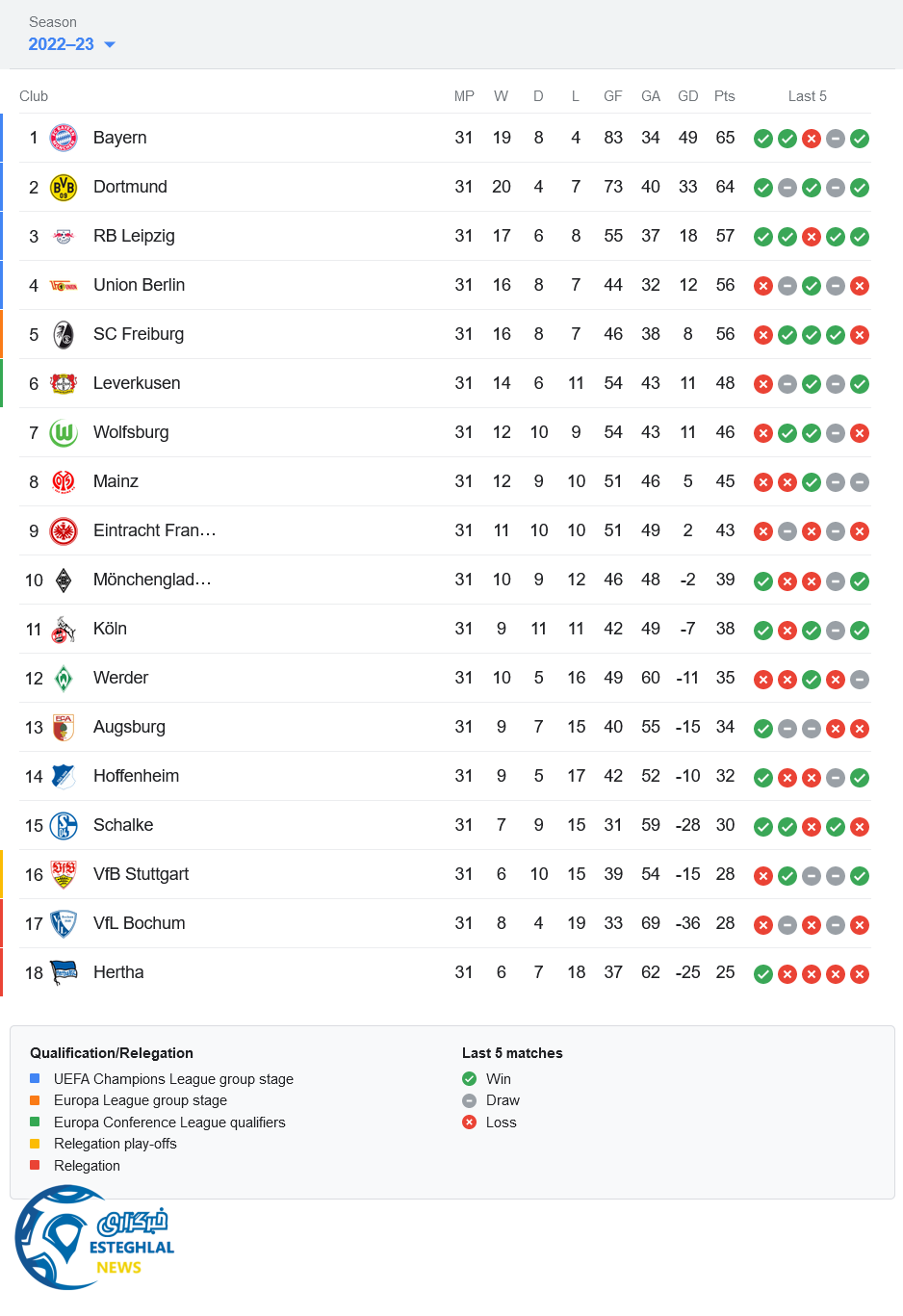 جدول رده بندی بوندسلیگا آلمان