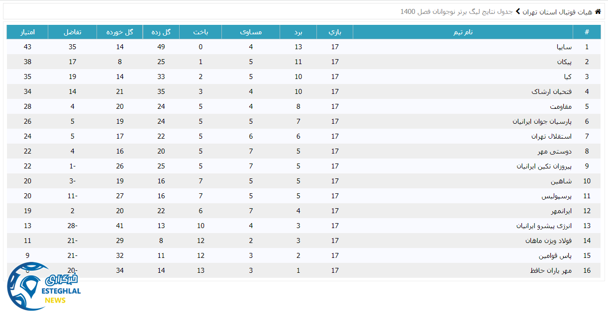 جدول رده بندی لیگ برتر نوجوانان