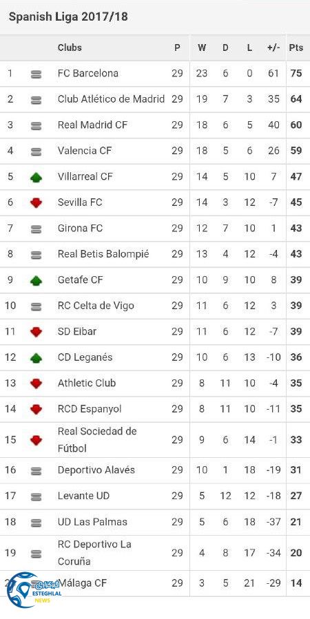 جدول رده بندی هفته بیست و نهم لالیگا اسپانیا