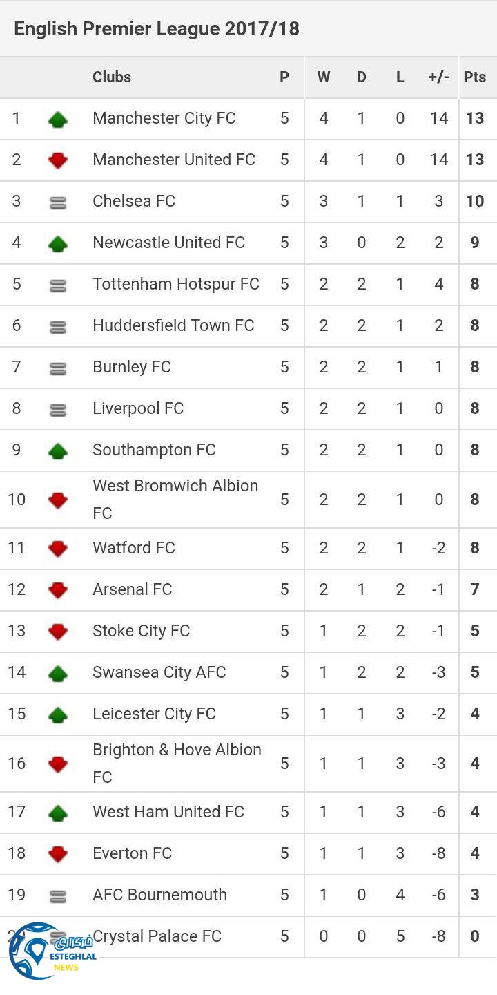 جدول رده بندی لیگ برتر انگلیس هفته 5
