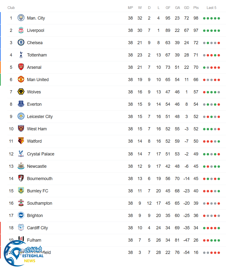 جدول رده بندی لیگ برتر انگلیس