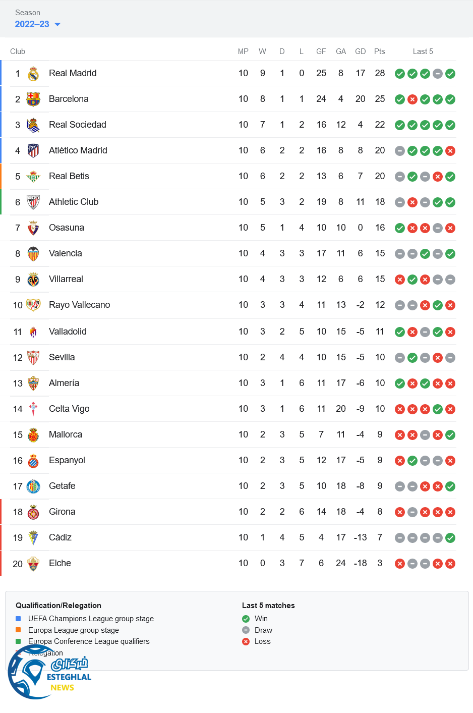 جدول رده بندی لالیگا اسپانیا