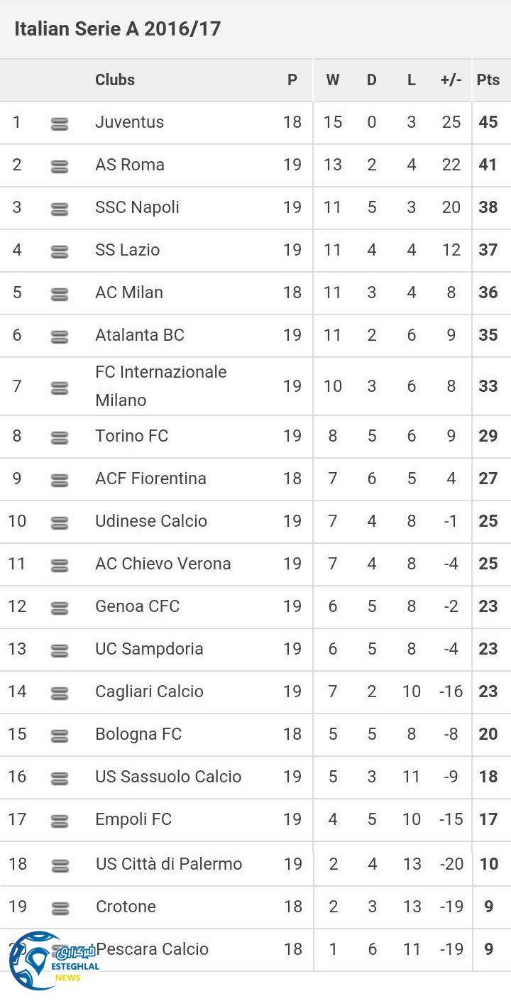 جدول رده بندی سری آ ایتالیا هفته 19
