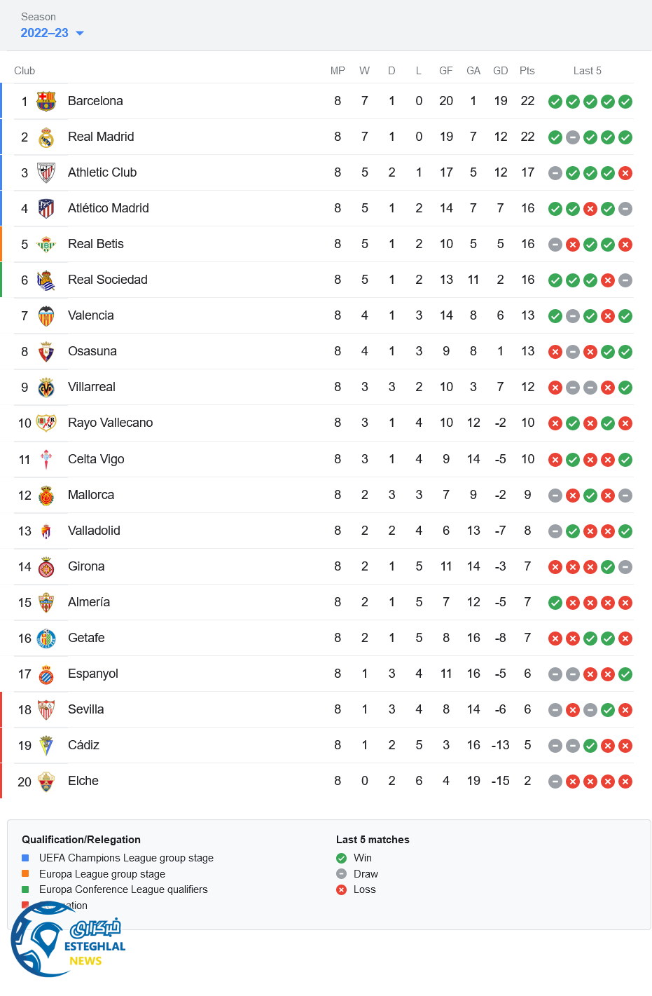 جدول رده بندی لالیگا اسپانیا