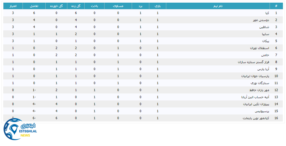 جدول رده بندی لیگ برتر نونهالان