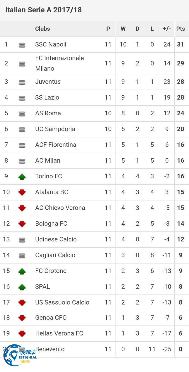 جدول رده بندی هفته یازدهم سری آ
