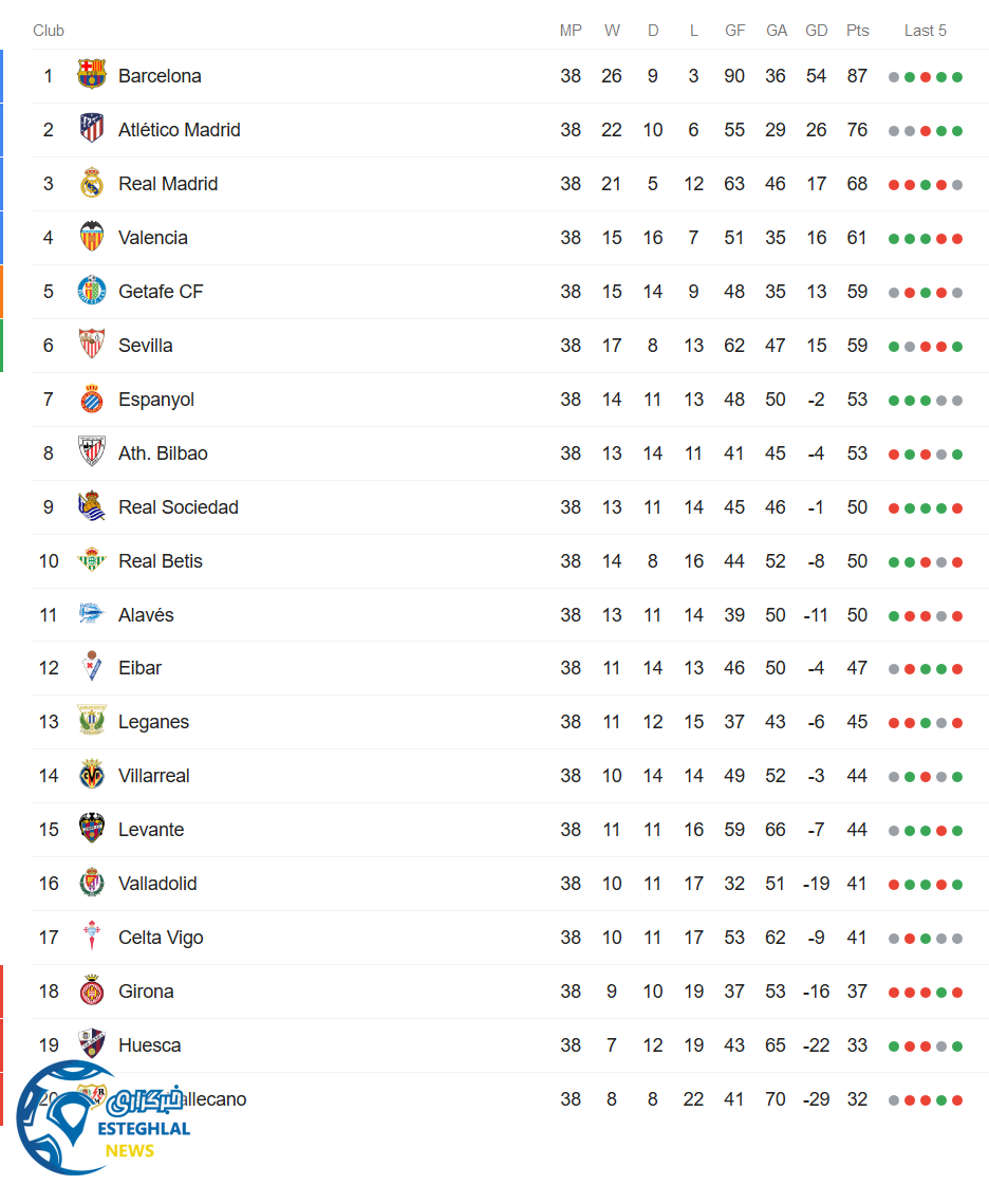 جدول رده بندی لالیگا